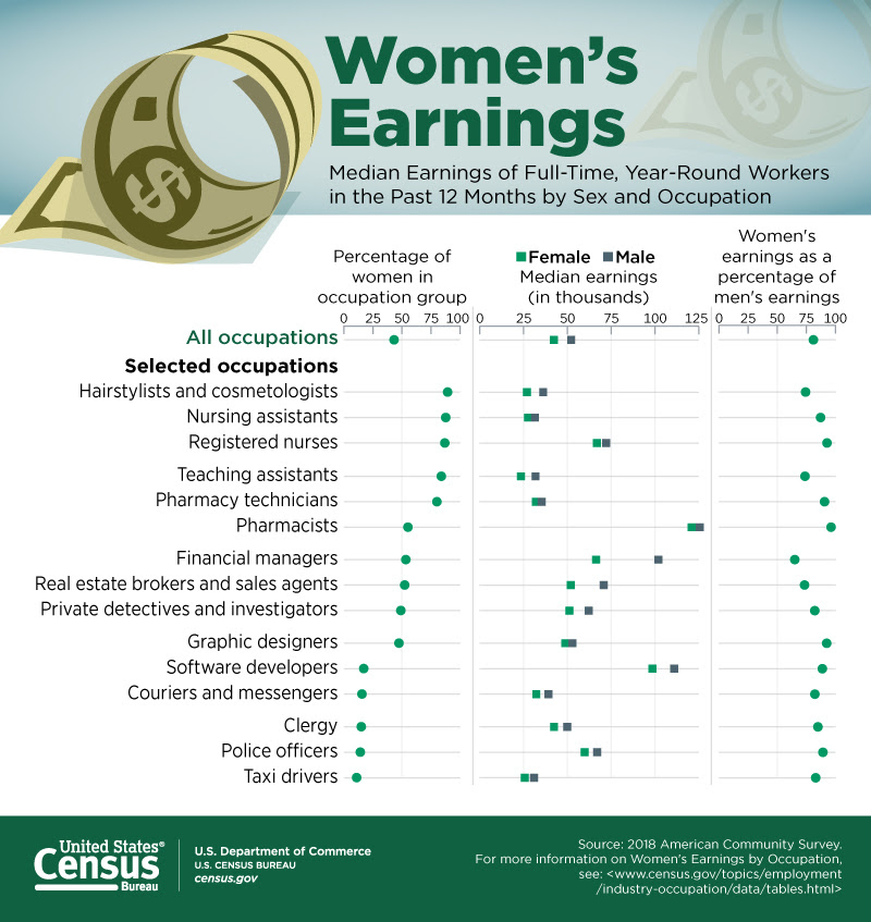 Womens Earnings